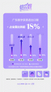 占全国比例超22%规模稳居第一看广东数字 占全国比例超22%规模稳居第一看广东数字