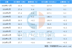 2024年12月中国粮食出口数据统计阐发:出 2024年12月中国粮食出口数据统计阐发:出