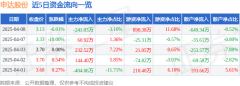 申达股份(600626)4月8日从力资金净卖出 申达股份(600626)4月8日从力资金净卖出
